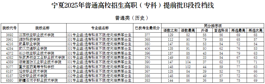 寧夏2025年普通高校招生高職（?？疲┨崆芭鶥段投檔線