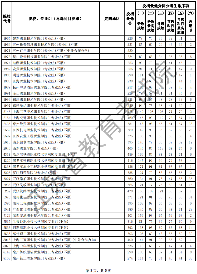 江蘇省2025年普通高校招生普通類?？婆握髑笾驹竿稒n線（歷史等科目類）
