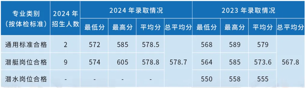 海軍潛艇學院近三年各省錄取分數(shù)線