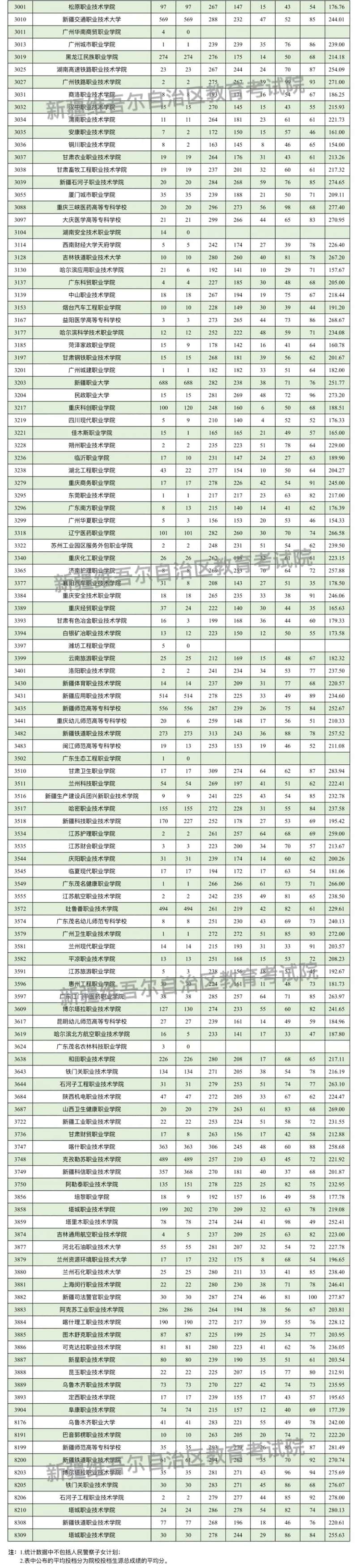 新疆維吾爾自治區(qū)2025年普通高校招生單列類高職（?？疲┡瓮稒n情況