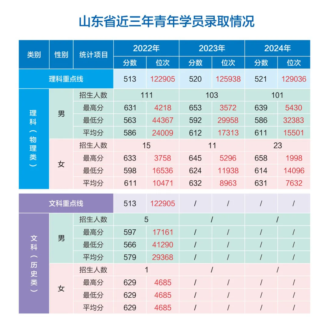 網(wǎng)絡(luò)空間部隊(duì)信息工程大學(xué)2022-2024年各省（市、自治區(qū)）錄取分?jǐn)?shù)