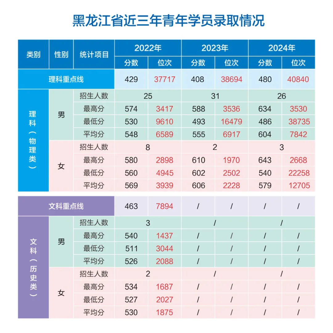網(wǎng)絡(luò)空間部隊(duì)信息工程大學(xué)2022-2024年各省（市、自治區(qū)）錄取分?jǐn)?shù)