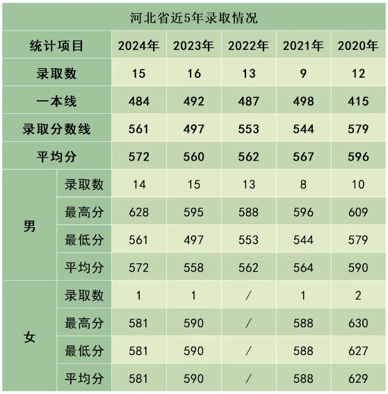 陸軍防化學(xué)院近3年、5年各省市錄取分?jǐn)?shù)線(xiàn)