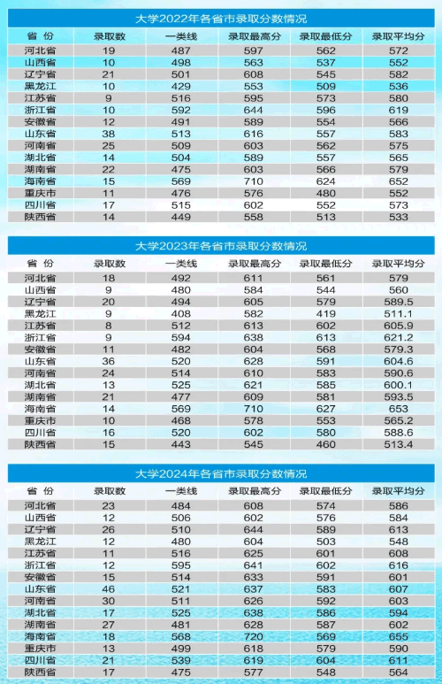 海軍航空大學2022年、2023年、2024年各省市錄取分數(shù)線匯總
