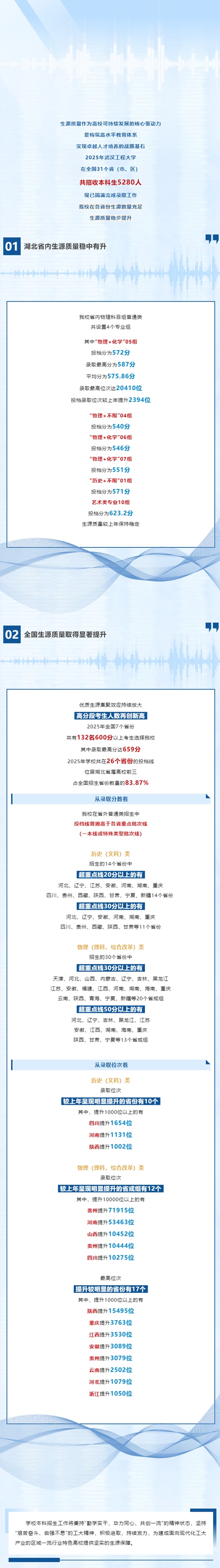 武漢工程大學2025年本科生源質(zhì)量穩(wěn)中有升
