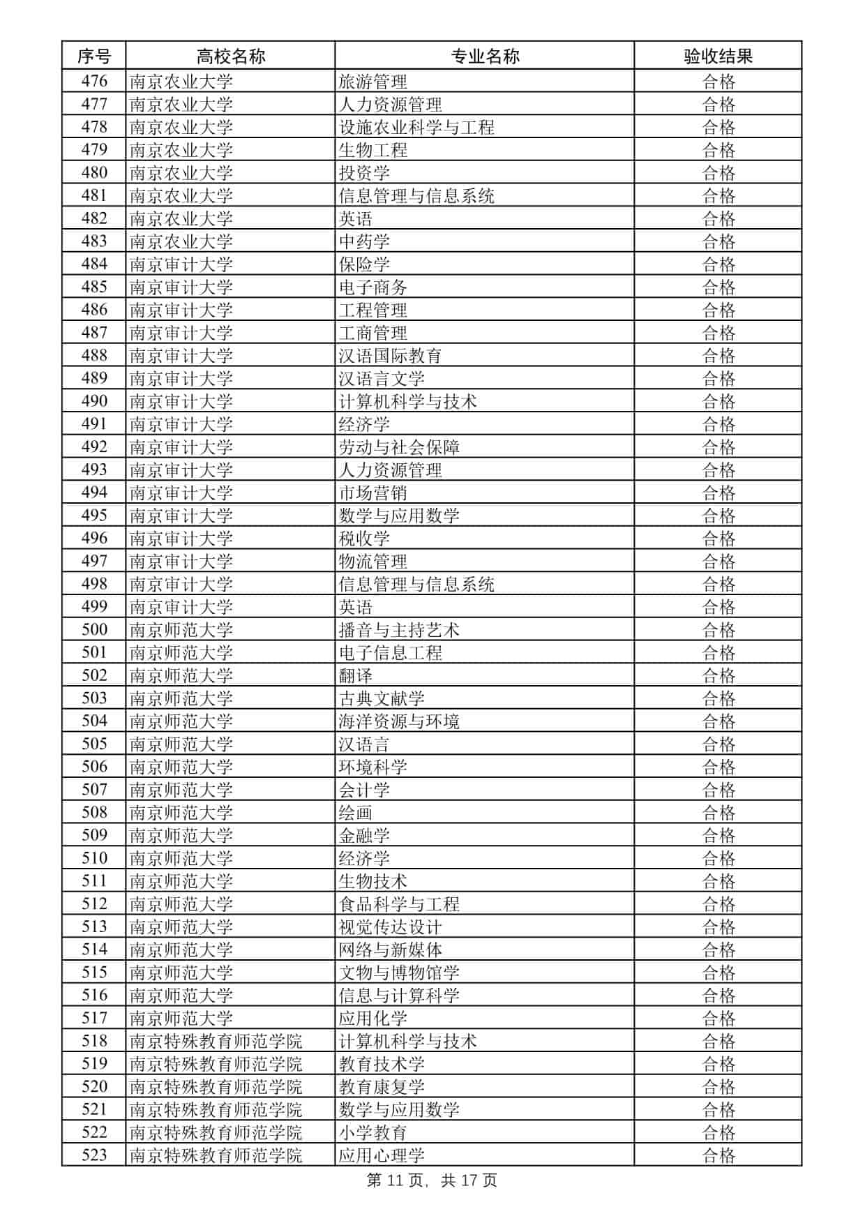 2025年度江蘇高校品牌專業(yè)建設(shè)工程二期項目驗收結(jié)果公示