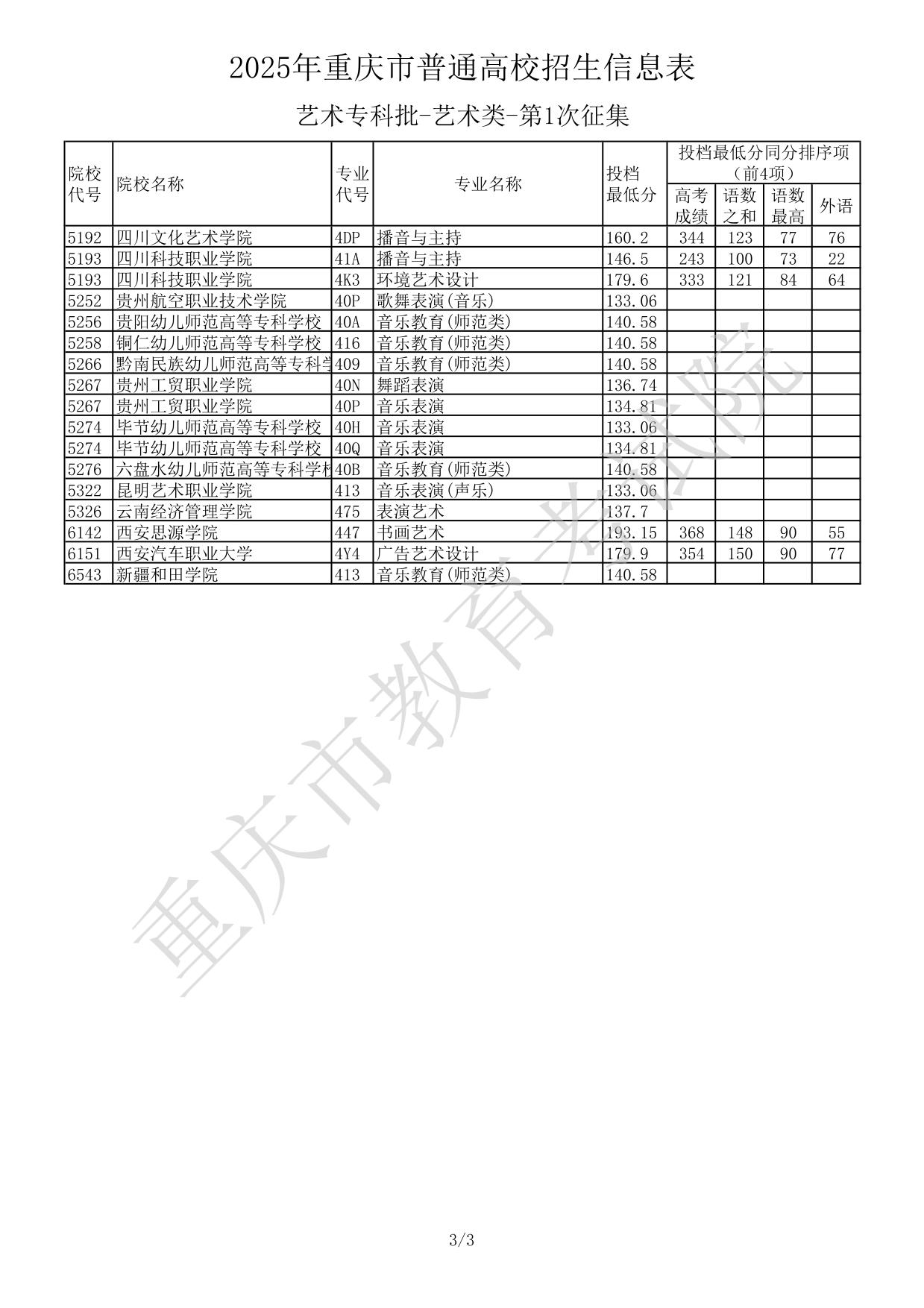 2025年重慶市普通高校招生信息表-藝術?？婆?藝術類-第1次征集