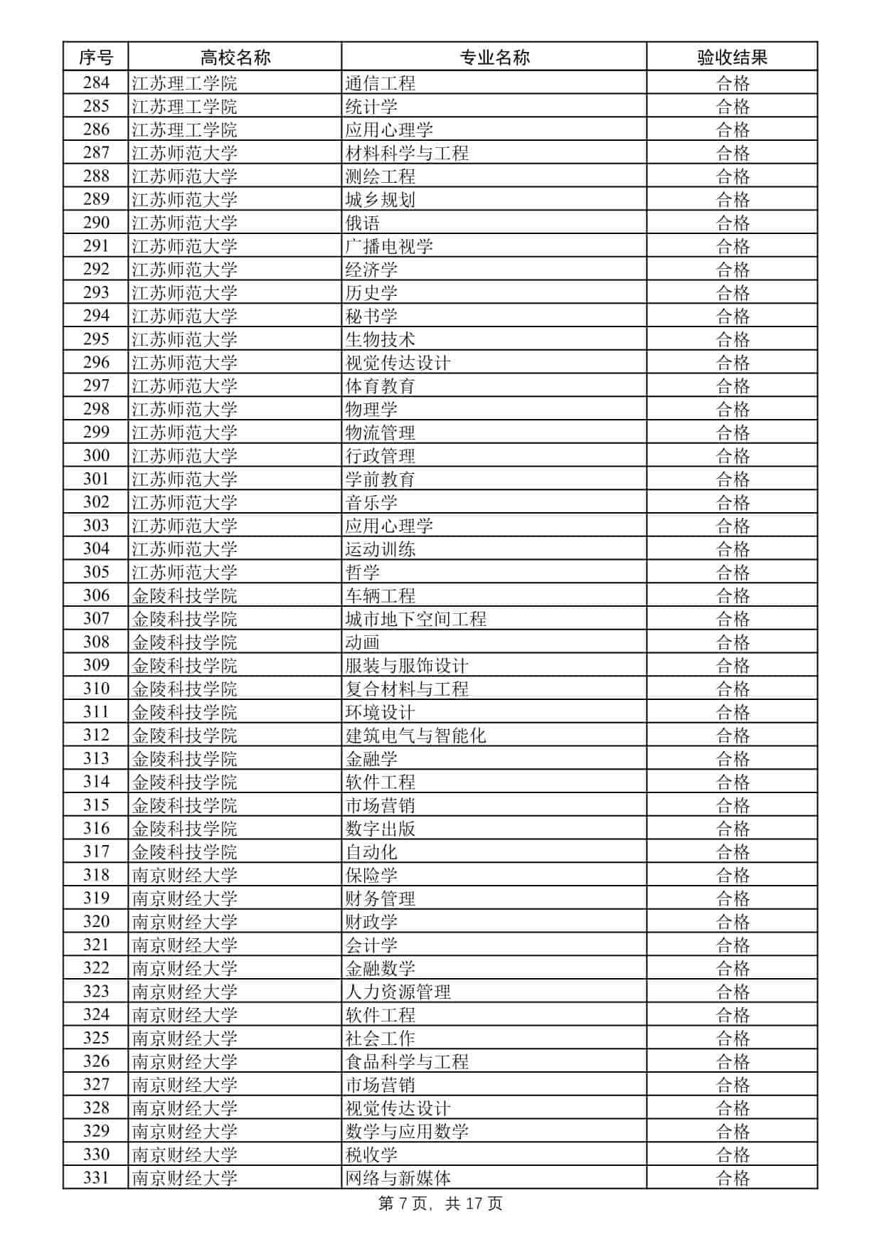 2025年度江蘇高校品牌專業(yè)建設(shè)工程二期項目驗收結(jié)果公示