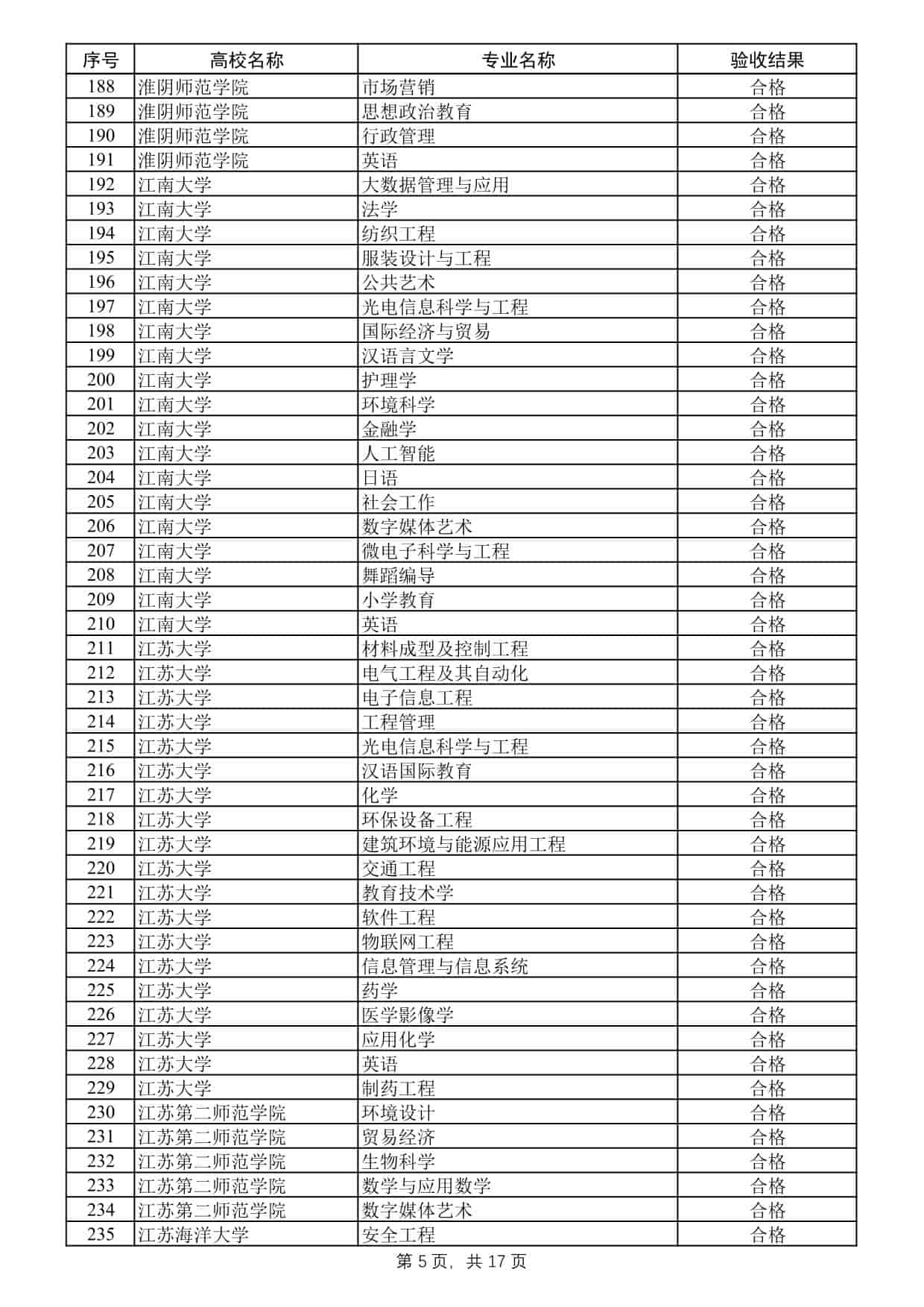2025年度江蘇高校品牌專業(yè)建設(shè)工程二期項目驗收結(jié)果公示