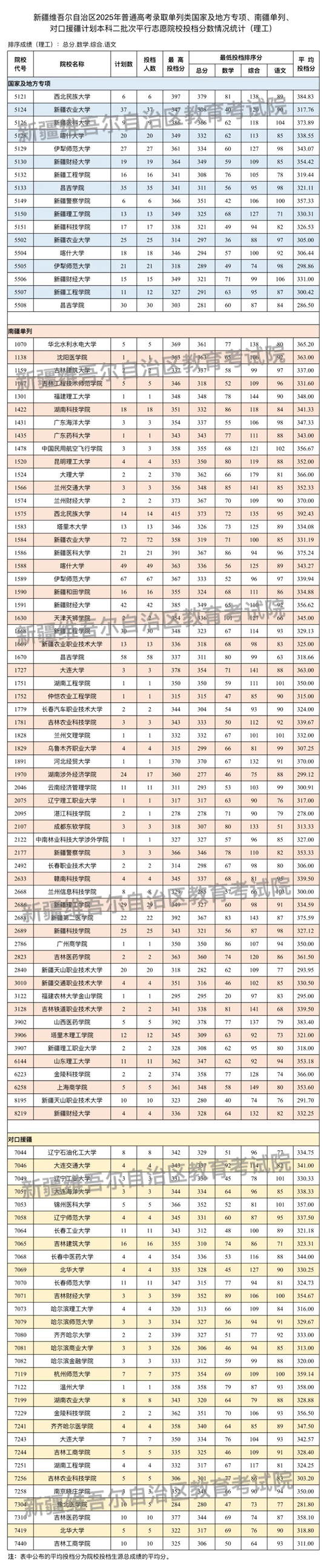 新疆維吾爾自治區(qū)2025年普通高校招生單列類(lèi)國(guó)家及地方專(zhuān)項(xiàng)、南疆單列、對(duì)口援疆計(jì)劃本科二批次投檔情況