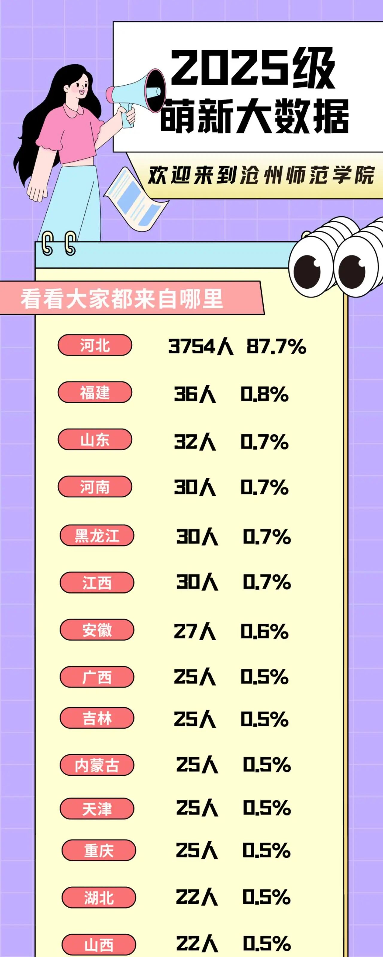滄州師范學(xué)院2025級新生大數(shù)據(jù)揭秘