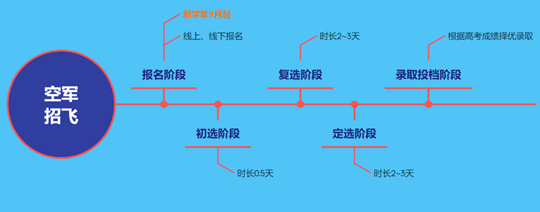 2026年度西北五省（區(qū)）空軍招收飛行學(xué)員報(bào)名須知