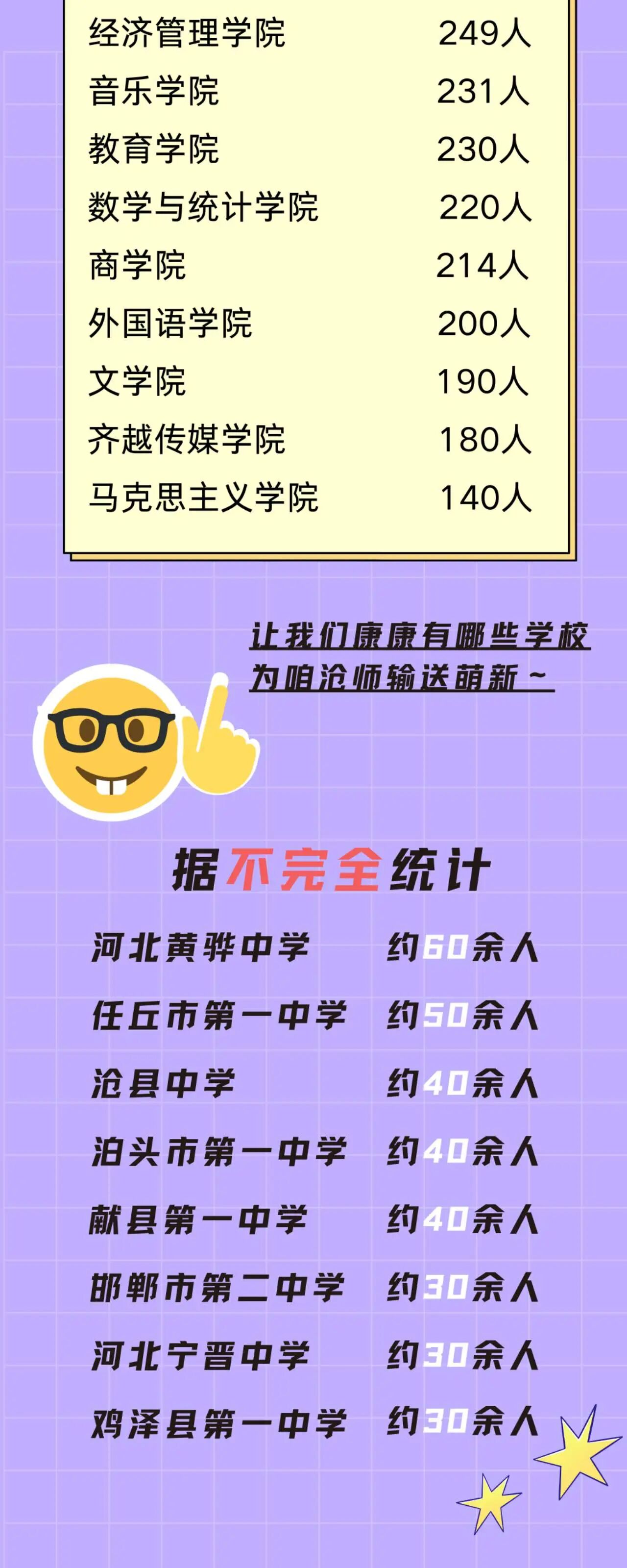 滄州師范學(xué)院2025級新生大數(shù)據(jù)揭秘