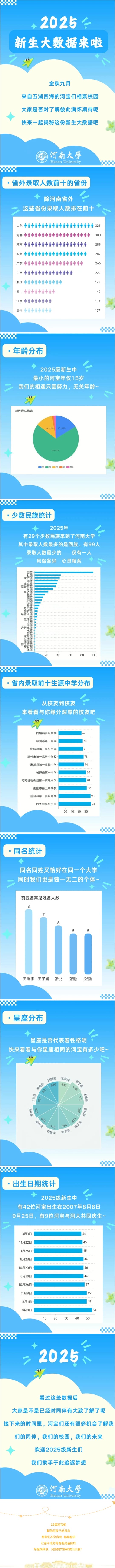 河南大學2025級新生大數(shù)據(jù)