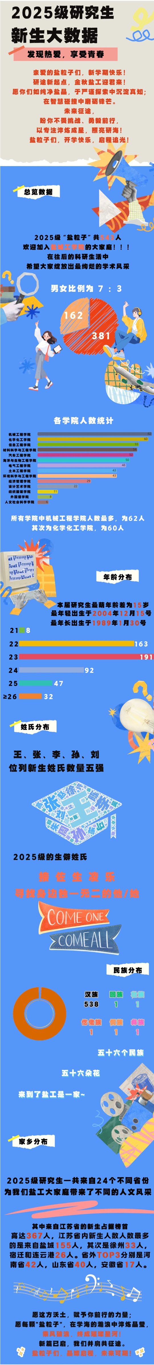 鹽城工學(xué)院2025級(jí)研究生新生大數(shù)據(jù)揭秘