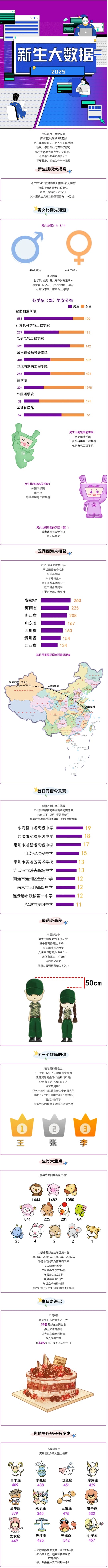 南京理工大學(xué)泰州科技學(xué)院2025級新生大數(shù)據(jù)