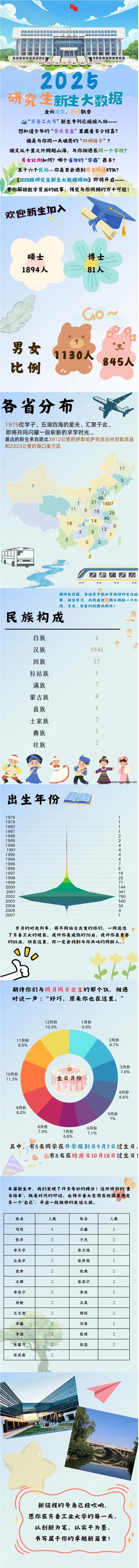齊魯工業(yè)大學(xué)2025級(jí)研究生新生大數(shù)據(jù)