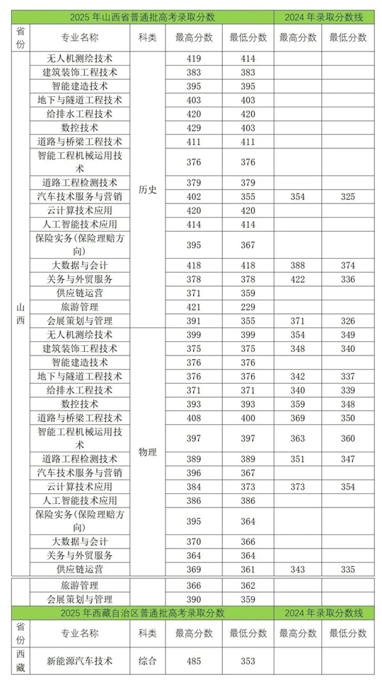 遼寧省交通高等專科學校2025年招生錄取工作圓滿收官