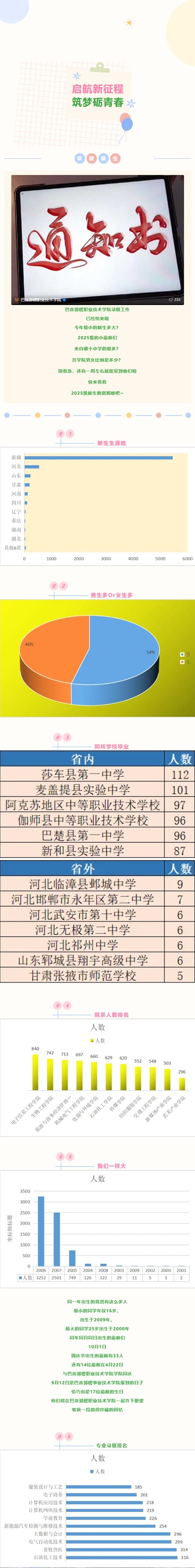 巴音郭楞職業(yè)技術學院2025級新生大數據