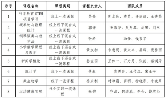 上海師范大學(xué)新增8門國家級一流本科課程