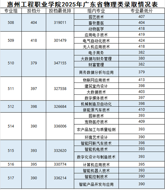 惠州工程職業(yè)學(xué)院2025年高職招生錄取工作圓滿收官