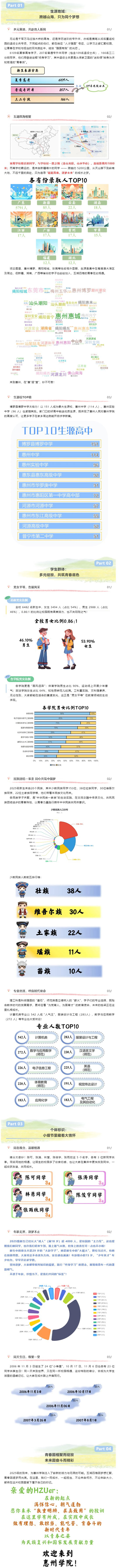 惠州學院2025年新生大數據