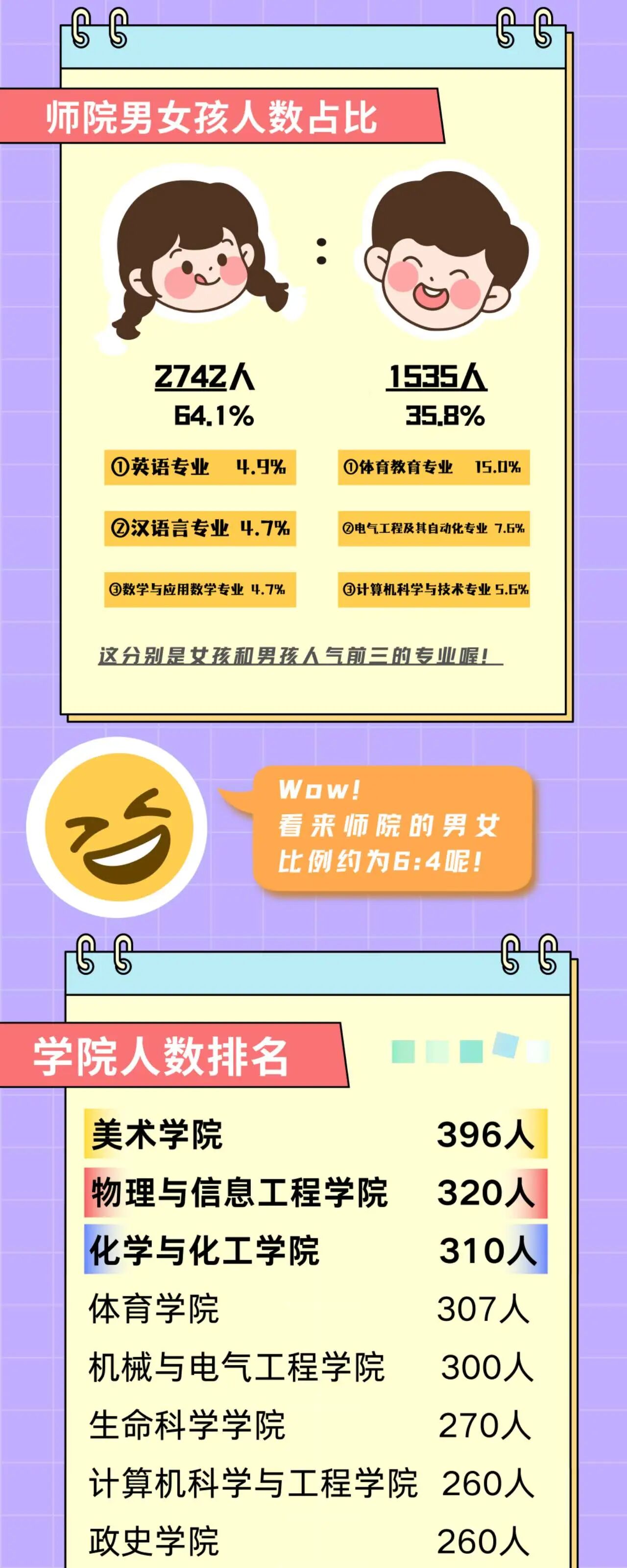滄州師范學(xué)院2025級新生大數(shù)據(jù)揭秘