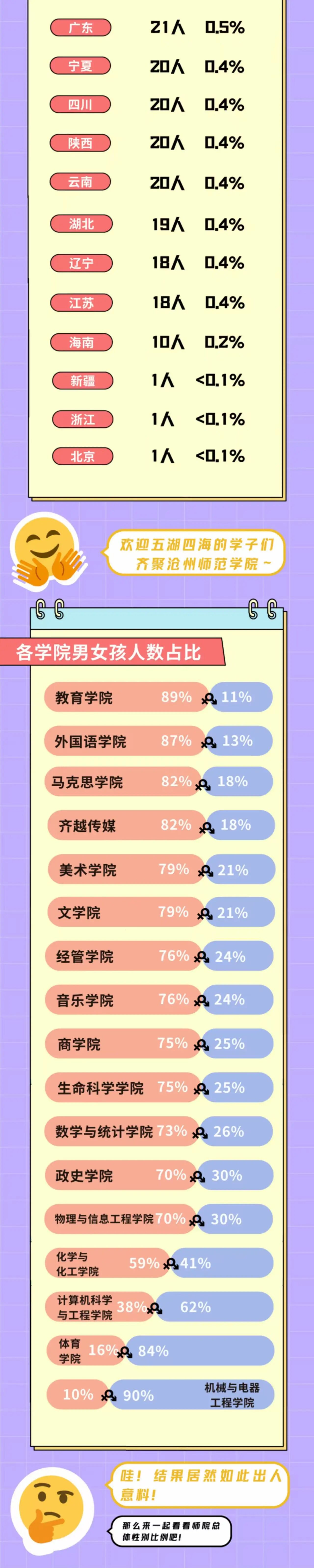 滄州師范學(xué)院2025級新生大數(shù)據(jù)揭秘