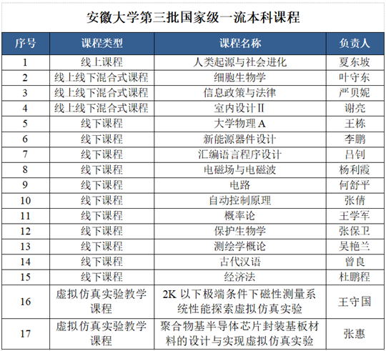 安徽大學(xué)17門課程入選第三批國家級一流本科課程