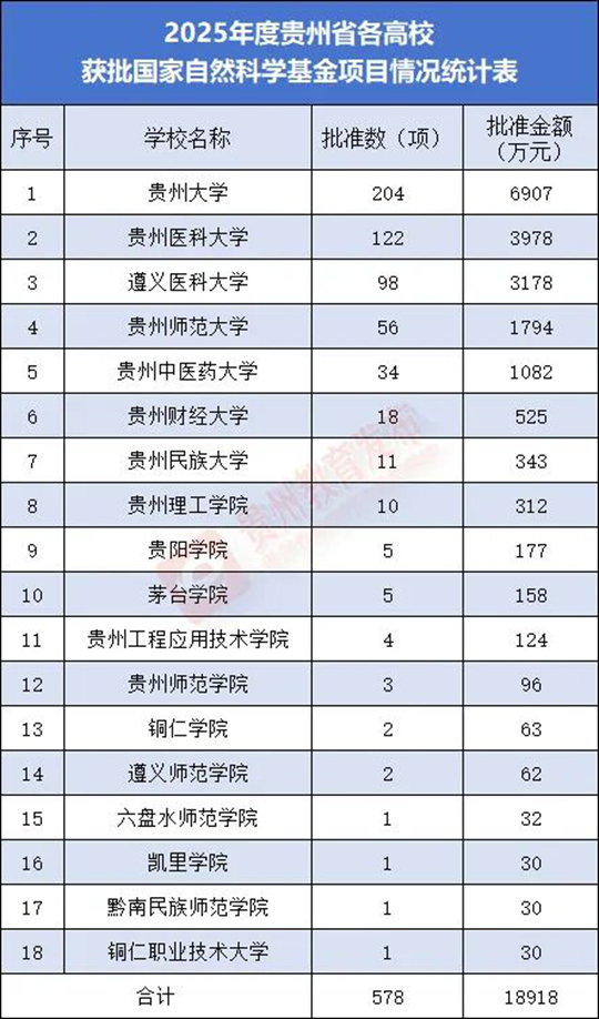 貴州省普通本科高校2025年度國家自然科學(xué)基金立項(xiàng)數(shù)創(chuàng)歷史新高