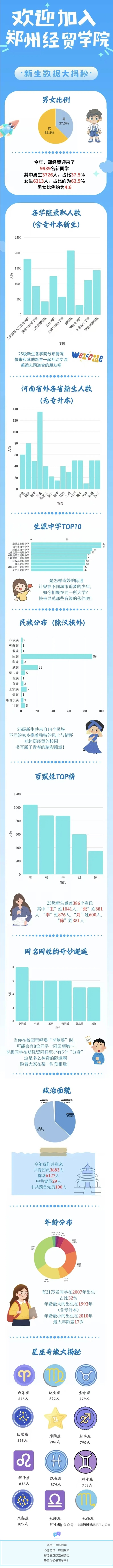 鄭州經(jīng)貿(mào)學(xué)院2025級新生大數(shù)據(jù)