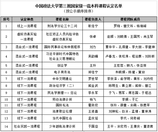中國政法大學(xué)14門課程入選第三批國家級一流本科課程