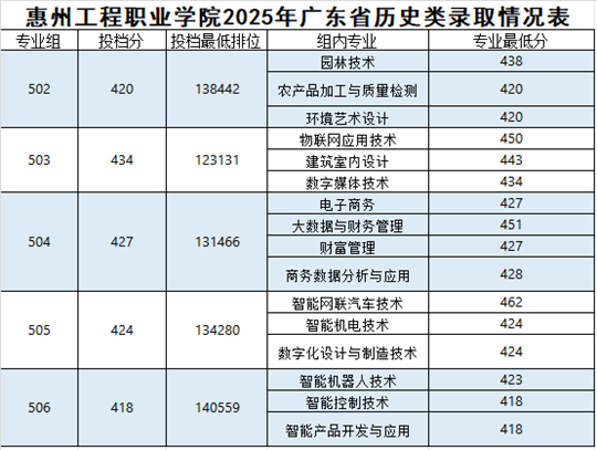惠州工程職業(yè)學(xué)院2025年高職招生錄取工作圓滿收官