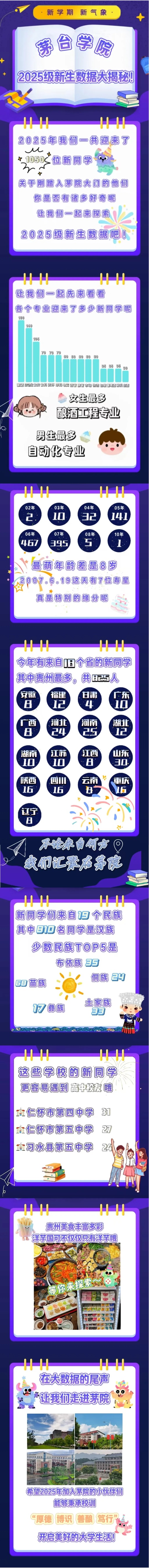 茅臺學院2025級新生大數據